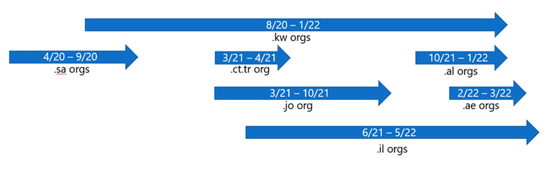 fig2-timeline-data-exfiltration-activities-DEV-0861